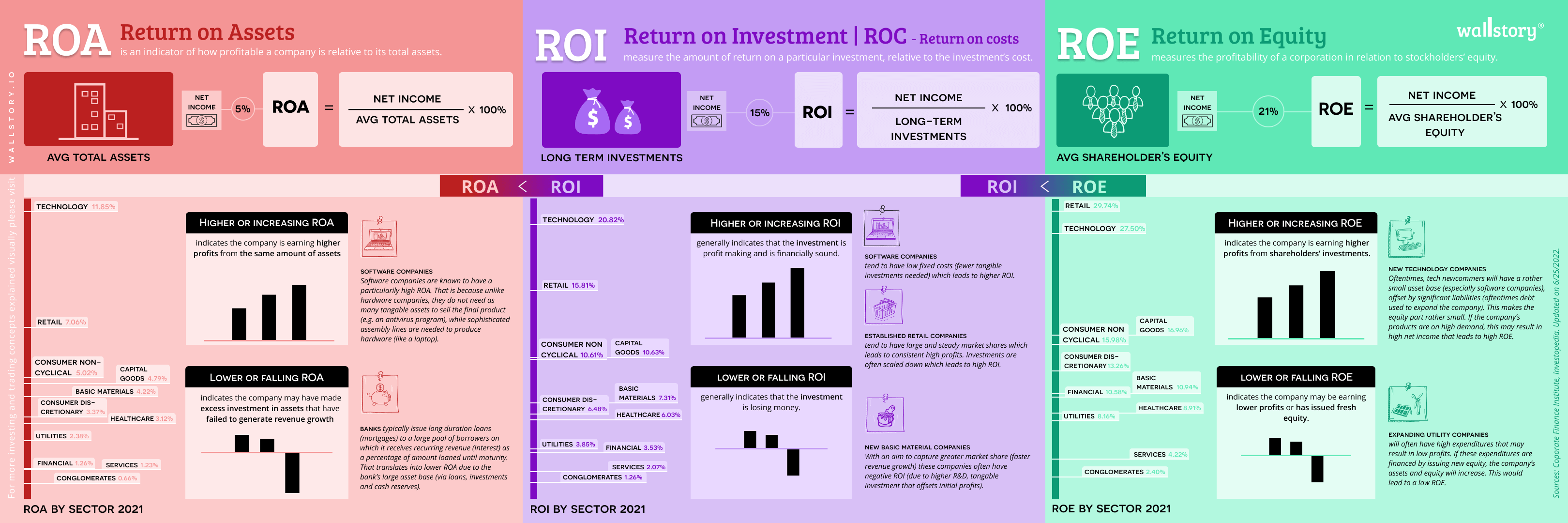 ROE (Return on Equity)