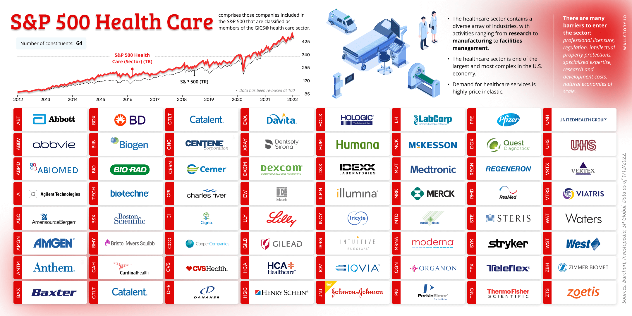 S&P 500 Health Care