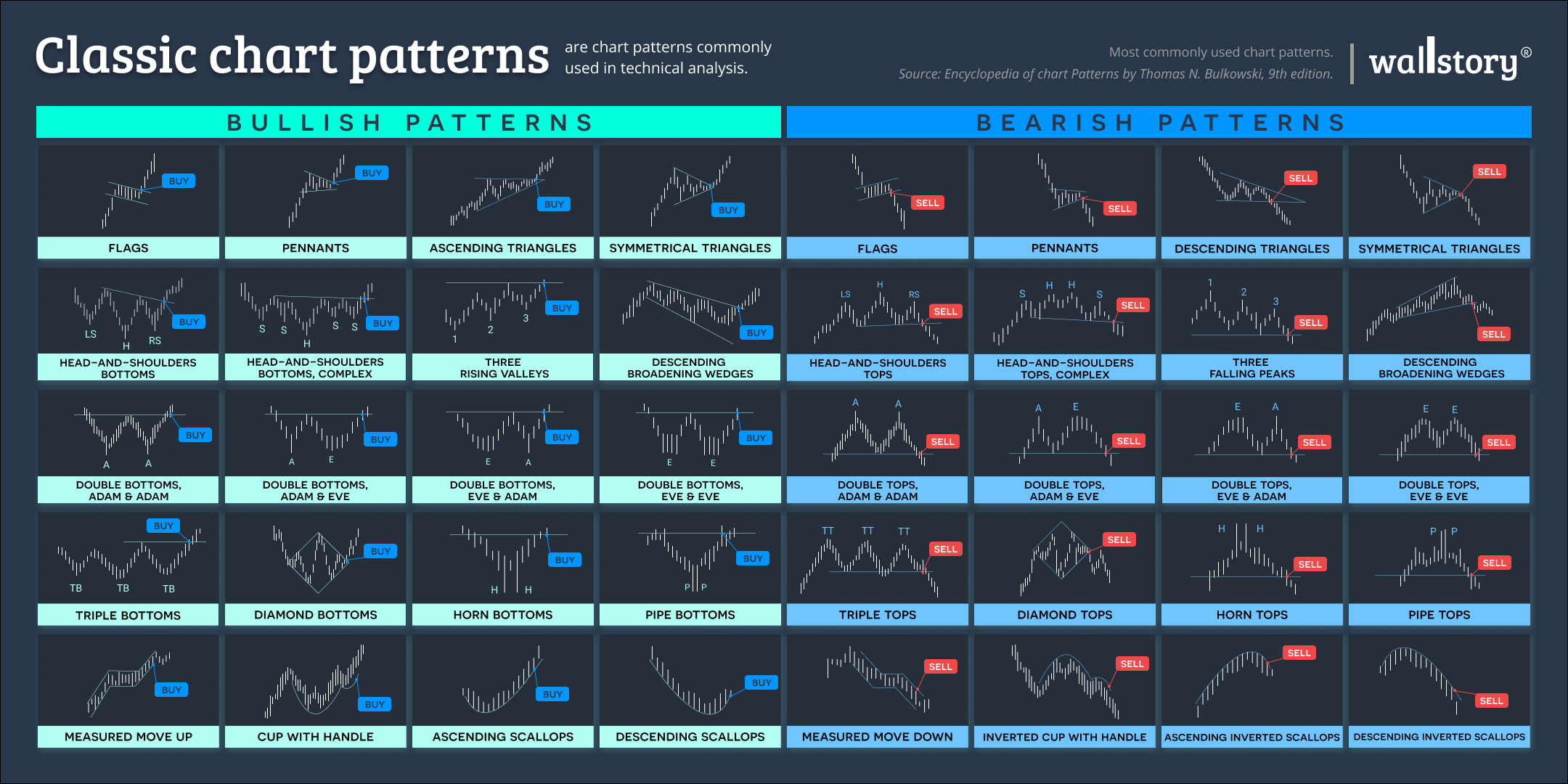 Chart patterns