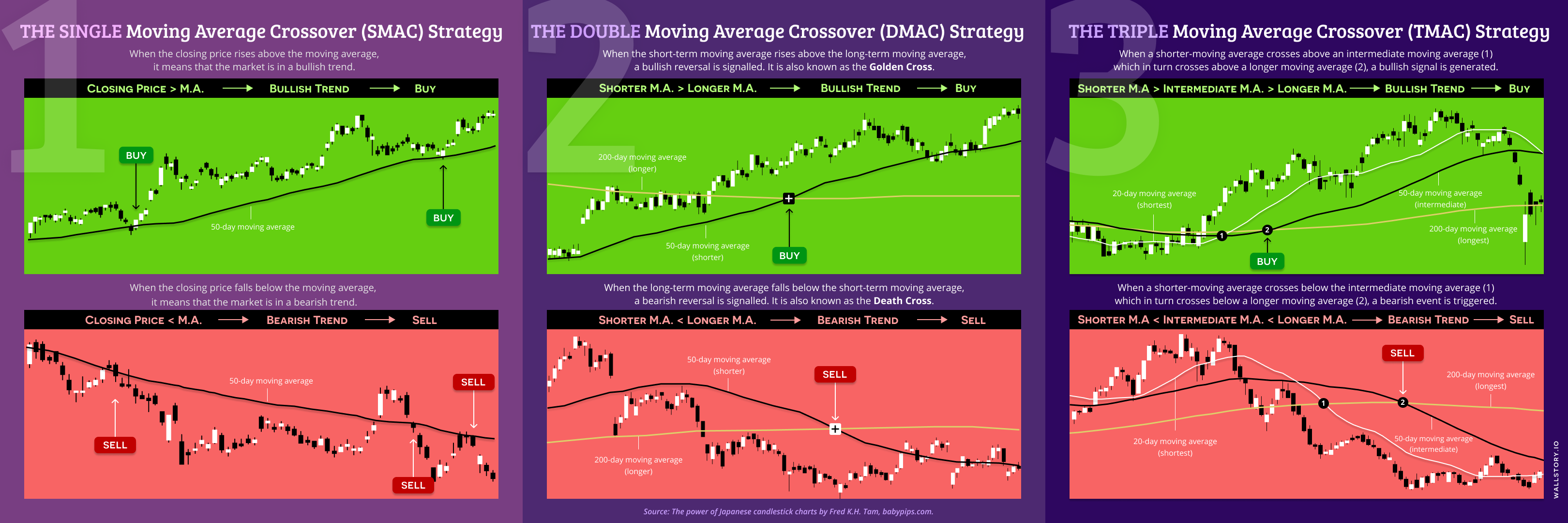 Double Moving Average Crossover Strategy, The