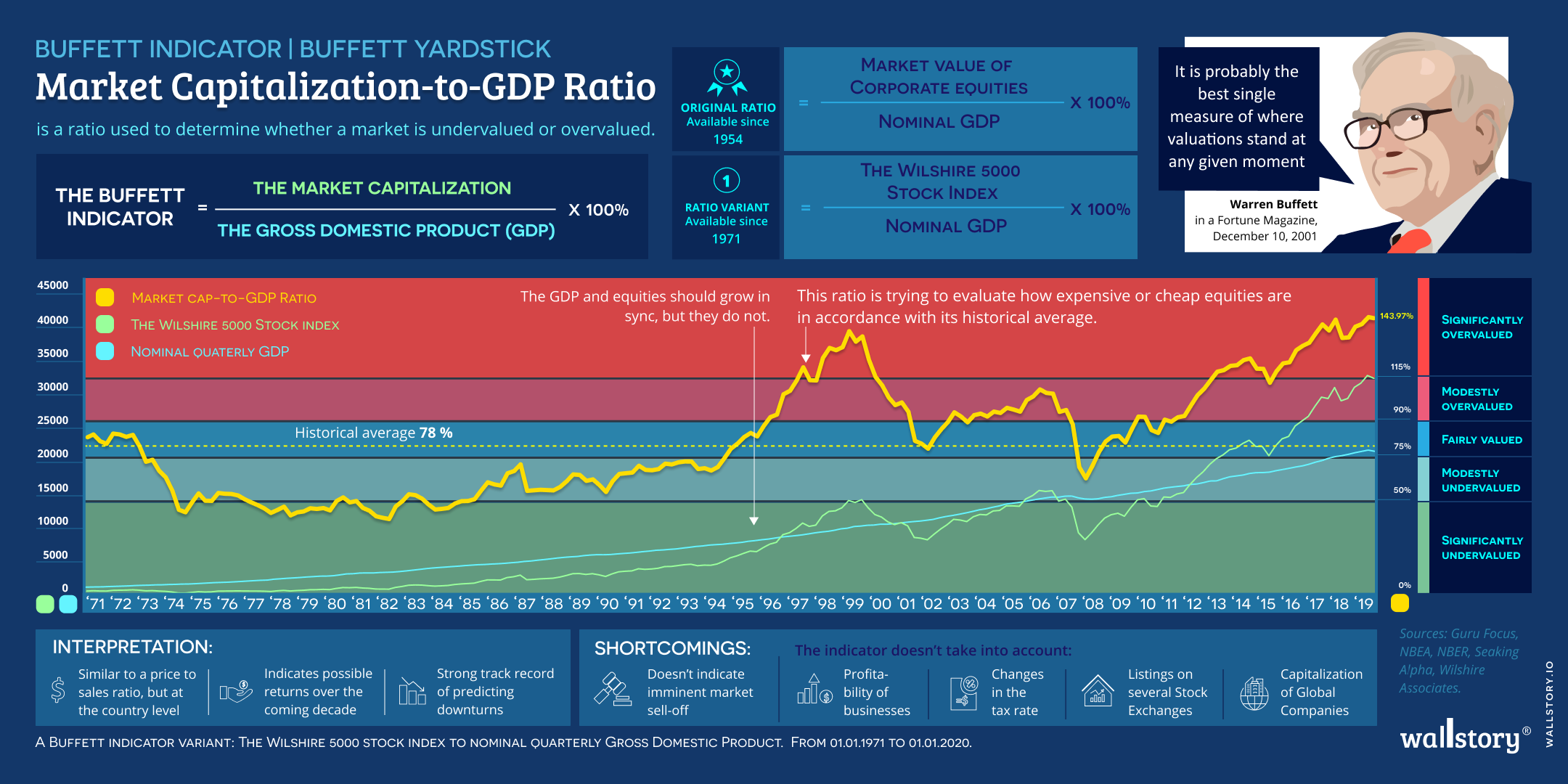 Market capitalization-to-GDP-ratio